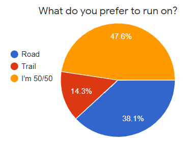 Training/Racing Based on the FCRC Community